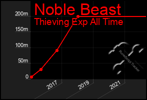 Total Graph of Noble Beast