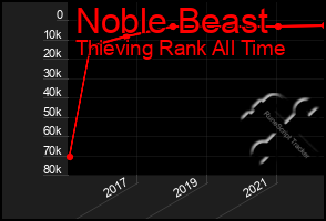 Total Graph of Noble Beast