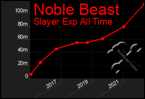 Total Graph of Noble Beast