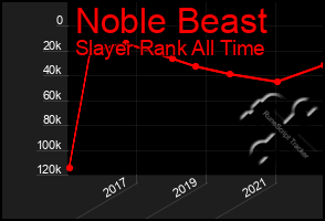 Total Graph of Noble Beast