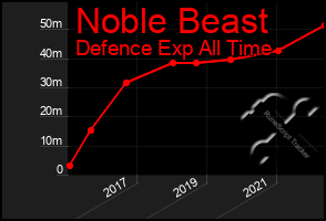 Total Graph of Noble Beast