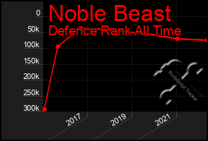 Total Graph of Noble Beast
