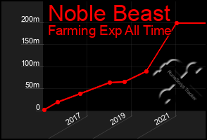 Total Graph of Noble Beast
