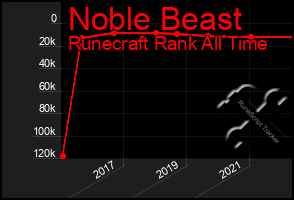 Total Graph of Noble Beast
