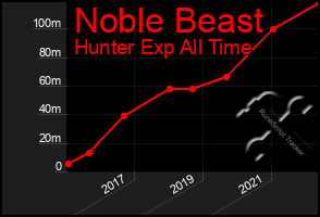Total Graph of Noble Beast