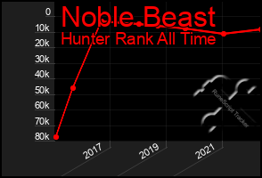 Total Graph of Noble Beast