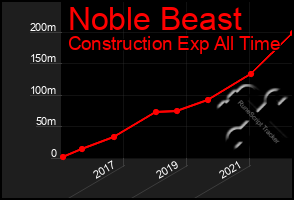 Total Graph of Noble Beast