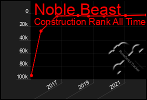 Total Graph of Noble Beast