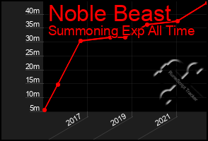 Total Graph of Noble Beast
