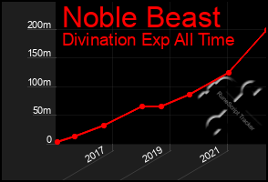 Total Graph of Noble Beast