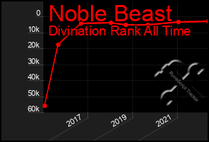 Total Graph of Noble Beast