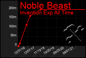 Total Graph of Noble Beast