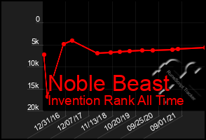 Total Graph of Noble Beast