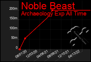 Total Graph of Noble Beast