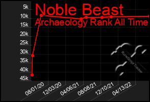 Total Graph of Noble Beast