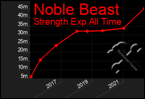 Total Graph of Noble Beast