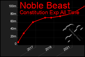 Total Graph of Noble Beast