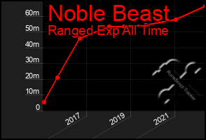 Total Graph of Noble Beast