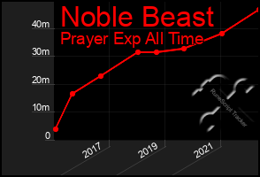 Total Graph of Noble Beast