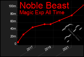 Total Graph of Noble Beast