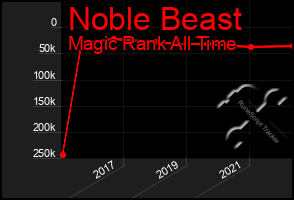Total Graph of Noble Beast