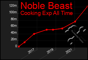 Total Graph of Noble Beast