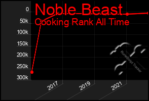 Total Graph of Noble Beast