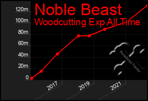 Total Graph of Noble Beast