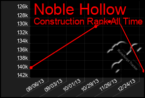 Total Graph of Noble Hollow