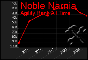 Total Graph of Noble Narnia