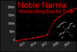 Total Graph of Noble Narnia