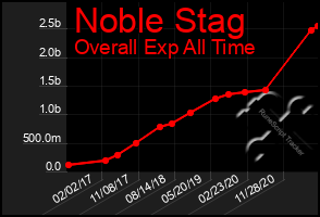 Total Graph of Noble Stag