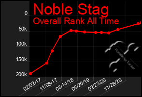 Total Graph of Noble Stag