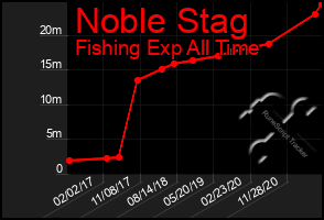 Total Graph of Noble Stag