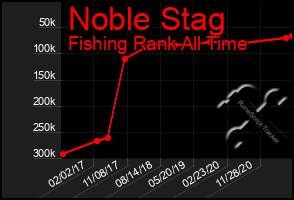 Total Graph of Noble Stag