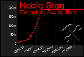 Total Graph of Noble Stag