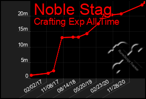 Total Graph of Noble Stag