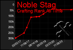 Total Graph of Noble Stag