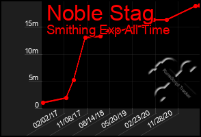 Total Graph of Noble Stag