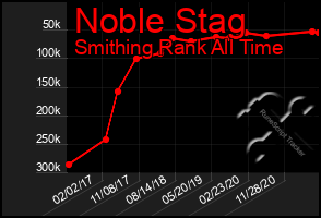 Total Graph of Noble Stag