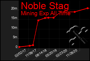 Total Graph of Noble Stag