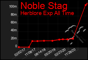 Total Graph of Noble Stag