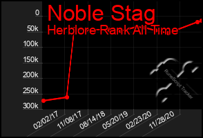 Total Graph of Noble Stag