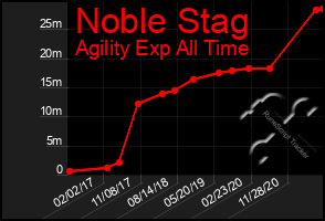 Total Graph of Noble Stag