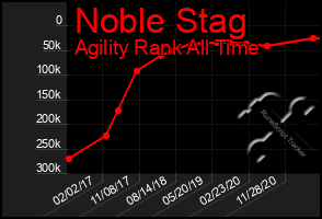 Total Graph of Noble Stag