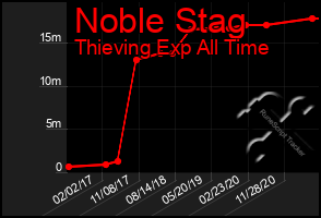 Total Graph of Noble Stag