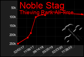 Total Graph of Noble Stag