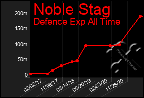 Total Graph of Noble Stag