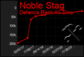 Total Graph of Noble Stag