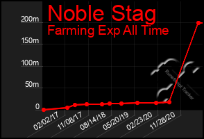 Total Graph of Noble Stag